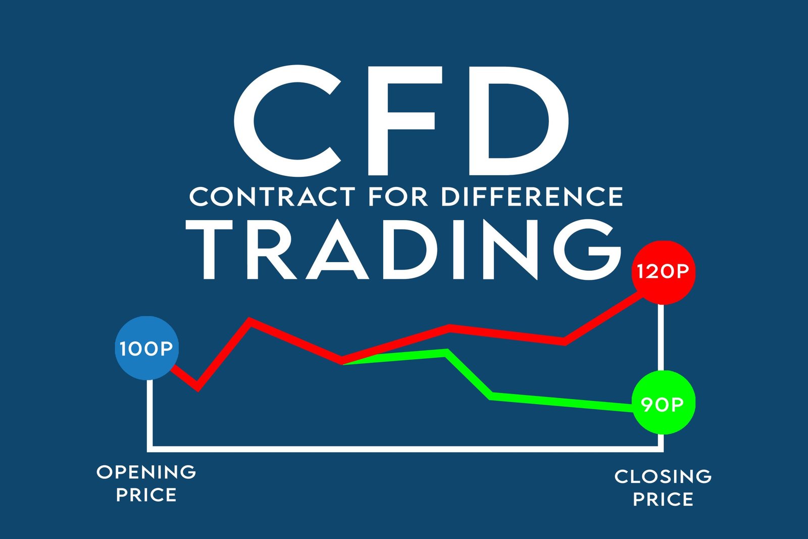 Contract For Difference
